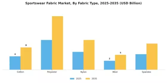 Sportswear Fabric Market Segment Image 0