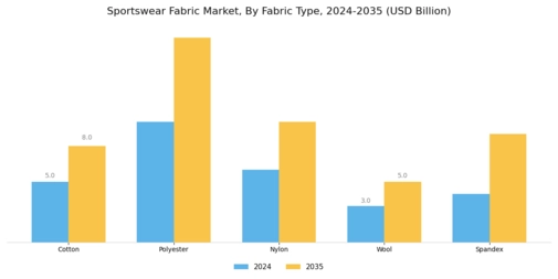 Sportswear Fabric Market Segment Image 0