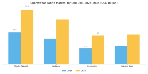 Sportswear Fabric Market Segment Image 1