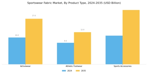 Sportswear Fabric Market Segment Image 2