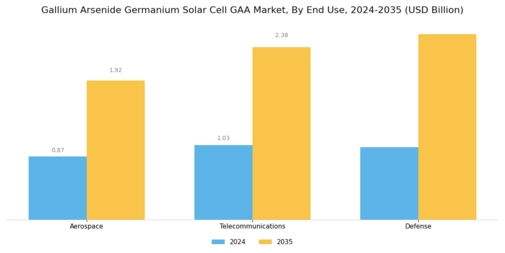 Gallium Arsenide Germanium Solar Cell Market Segment Image 2