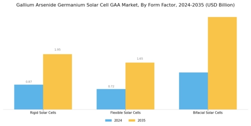 Gallium Arsenide Germanium Solar Cell Market Segment Image 3