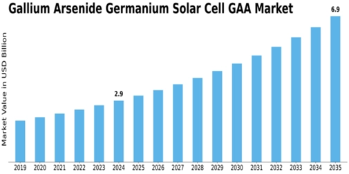 Gallium Arsenide Germanium Solar Cell Market Size