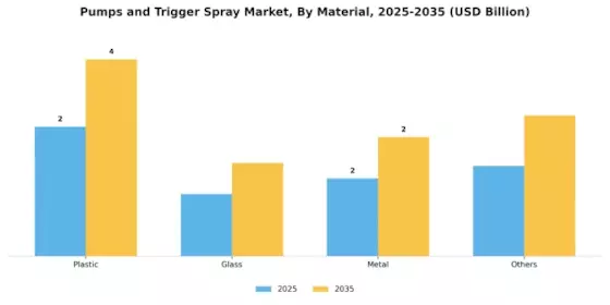 Pumps Trigger Spray Market Segment Image 2
