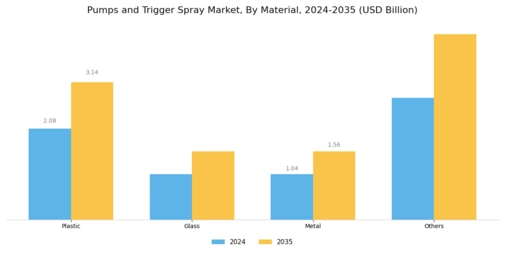 Pumps Trigger Spray Market Segment Image 2