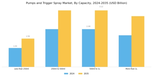 Pumps Trigger Spray Market Segment Image 3