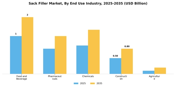 Sack Filler Market Segment Image 0