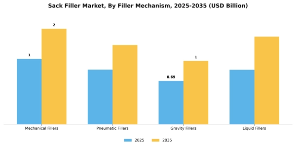 Sack Filler Market Segment Image 1