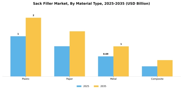 Sack Filler Market Segment Image 2