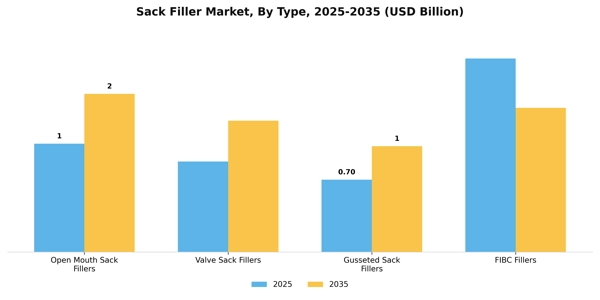 Sack Filler Market Segment Image 3