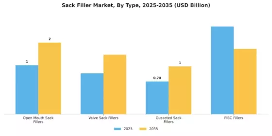 Sack Filler Market Segment Image 0