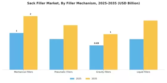 Sack Filler Market Segment Image 2