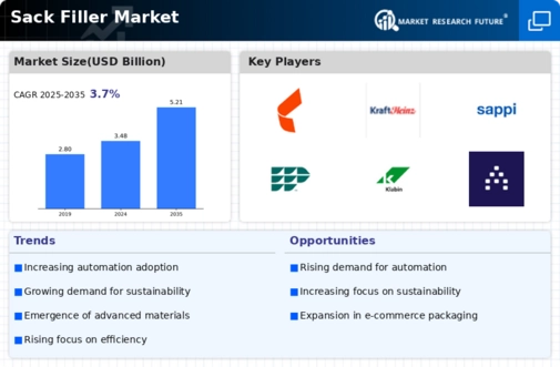 Sack Filler Market Infographic