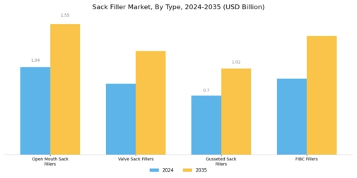 Sack Filler Market Segment Image 0