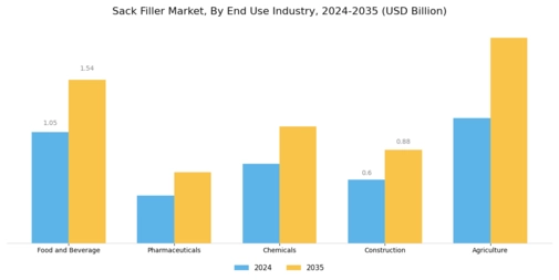 Sack Filler Market Segment Image 1