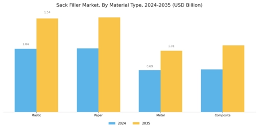 Sack Filler Market Segment Image 3