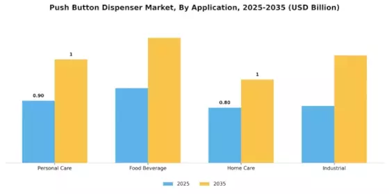 Push Button Dispenser Market Segment Image 0