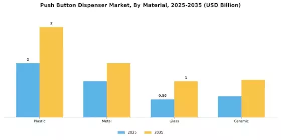 Push Button Dispenser Market Segment Image 2
