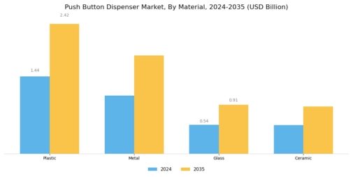 Push Button Dispenser Market Segment Image 2