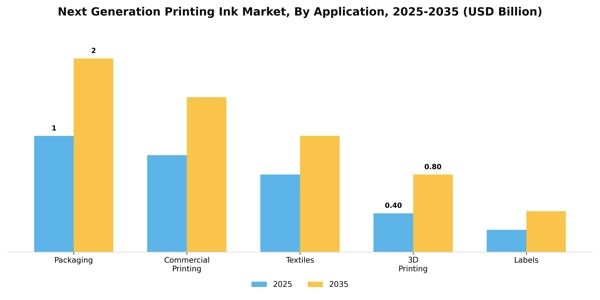 Next Generation Printing Ink Market Segment Image 0