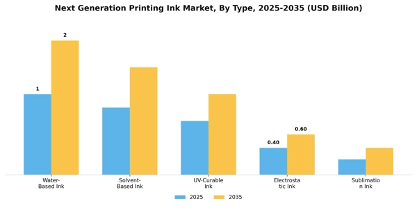 Next Generation Printing Ink Market Segment Image 3