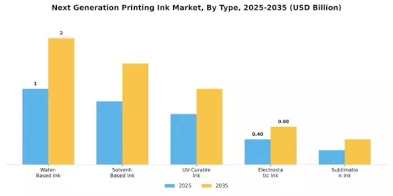 Next Generation Printing Ink Market Segment Image 1