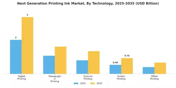 Next Generation Printing Ink Market Segment Image 2