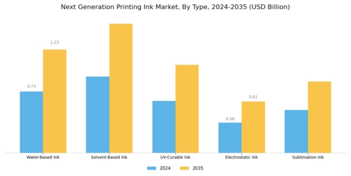 Next Generation Printing Ink Market Segment Image 1