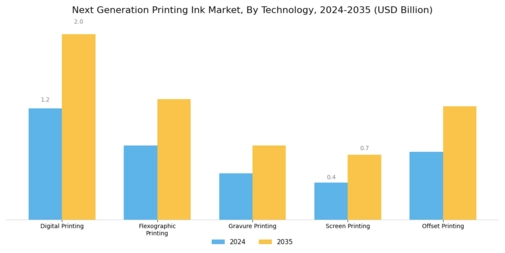 Next Generation Printing Ink Market Segment Image 2