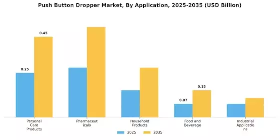 Push Button Dropper Market Segment Image 0
