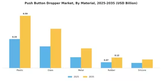 Push Button Dropper Market Segment Image 1