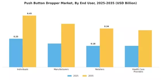 Push Button Dropper Market Segment Image 2
