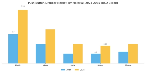 Push Button Dropper Market Segment Image 1