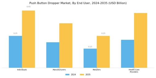 Push Button Dropper Market Segment Image 2