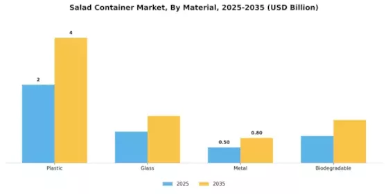 Salad Container Market Segment Image 0