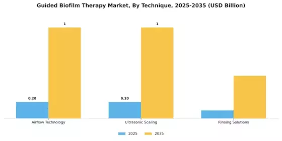 Guided Biofilm Therapy Market Segment Image 3