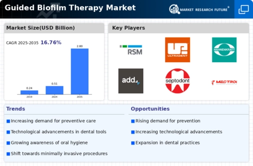 Guided Biofilm Therapy Market Infographic