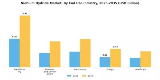 Niobium Hydride Market Segment Image 1