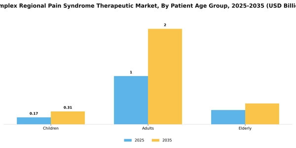 Complex Regional Pain Syndrome Therapeutic Market Segment Image 0