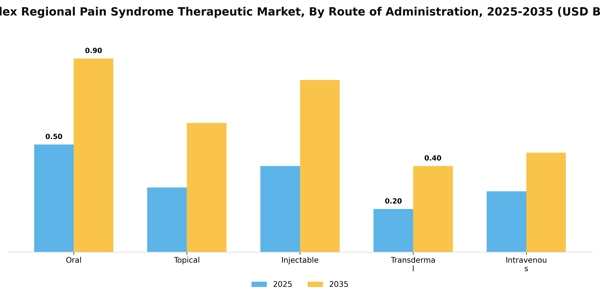 Complex Regional Pain Syndrome Therapeutic Market Segment Image 1