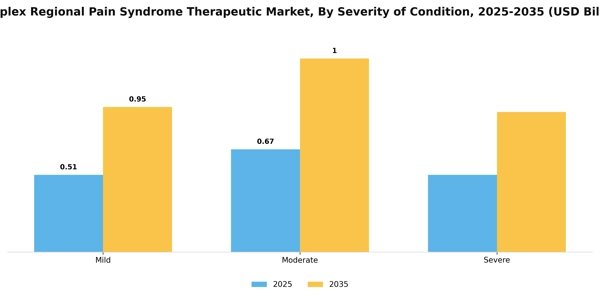 Complex Regional Pain Syndrome Therapeutic Market Segment Image 2