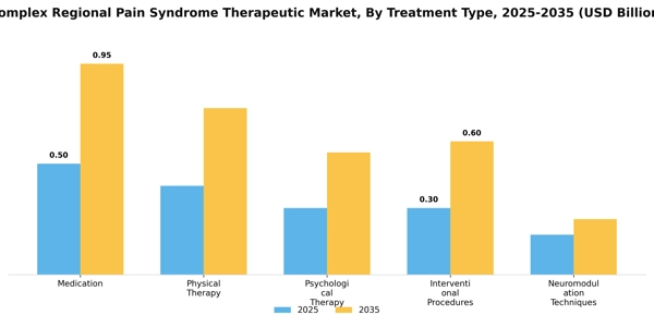 Complex Regional Pain Syndrome Therapeutic Market Segment Image 3