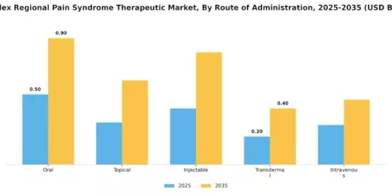 Complex Regional Pain Syndrome Therapeutic Market Segment Image 1