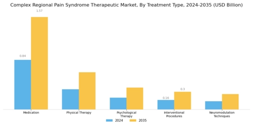 Complex Regional Pain Syndrome Therapeutic Market Segment Image 0