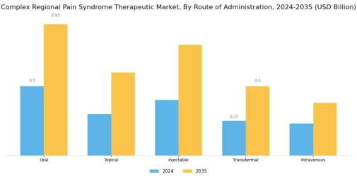 Complex Regional Pain Syndrome Therapeutic Market Segment Image 1