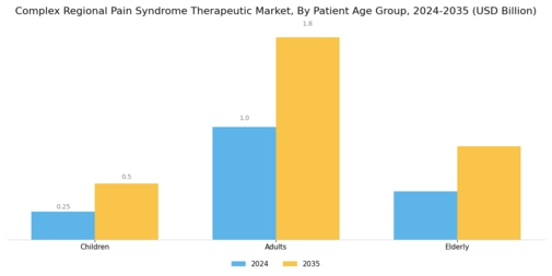Complex Regional Pain Syndrome Therapeutic Market Segment Image 2