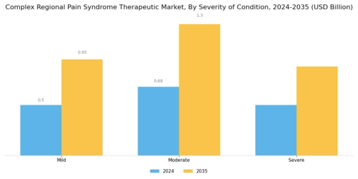 Complex Regional Pain Syndrome Therapeutic Market Segment Image 3