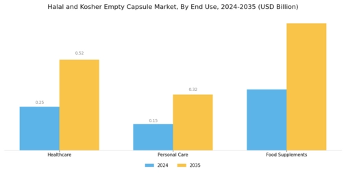 Halal Kosher Empty Capsule Market Segment Image 2