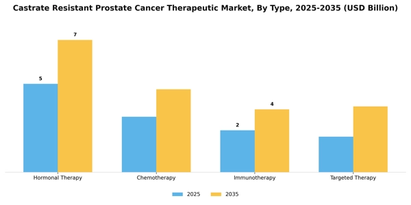 Castrate Resistant Prostate Cancer Therapeutic Market Segment Image 3