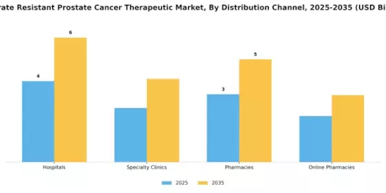 Castrate Resistant Prostate Cancer Therapeutic Market Segment Image 3